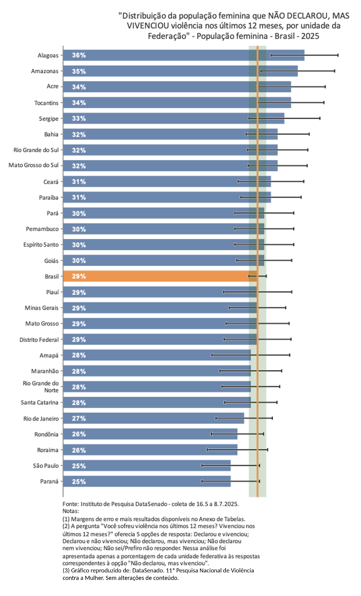 Gráfico de barras com o percentual de mulheres que vivenciaram violência nos últimos 12 meses sem declará-la, por unidade da Federação. Minas Gerais e Brasil aparecem com 29%.